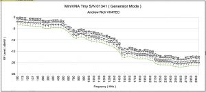 miniVNA Tinyの信号発生器出力レベル